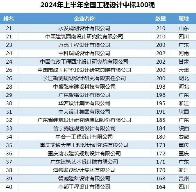 智銘設(shè)計榮登2024年上半年全國工程設(shè)計中標百強榜第29位